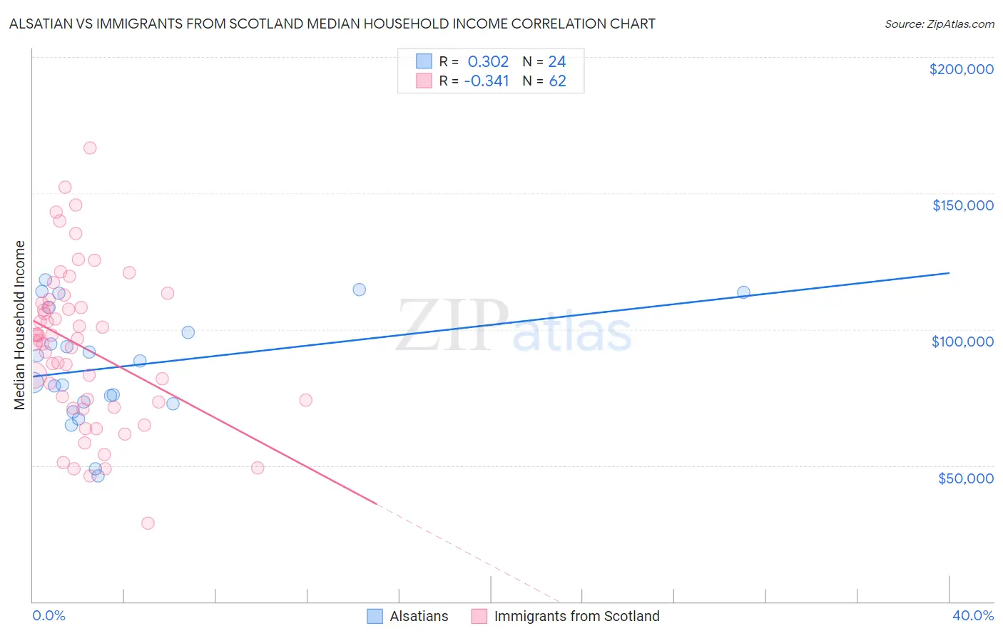 Alsatian vs Immigrants from Scotland Median Household Income