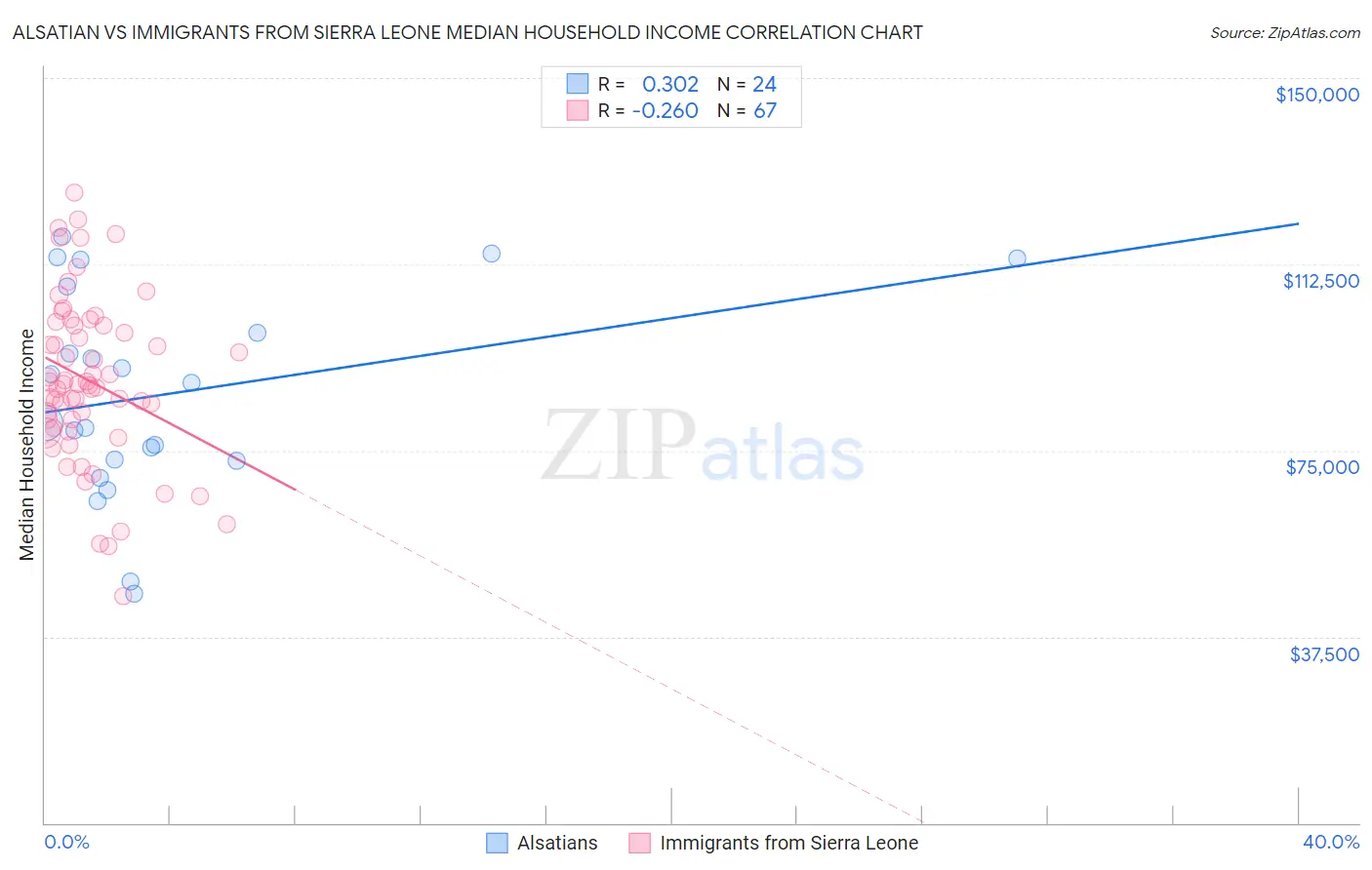 Alsatian vs Immigrants from Sierra Leone Median Household Income