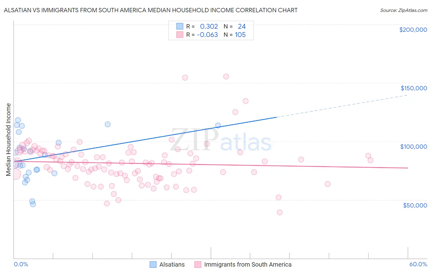 Alsatian vs Immigrants from South America Median Household Income