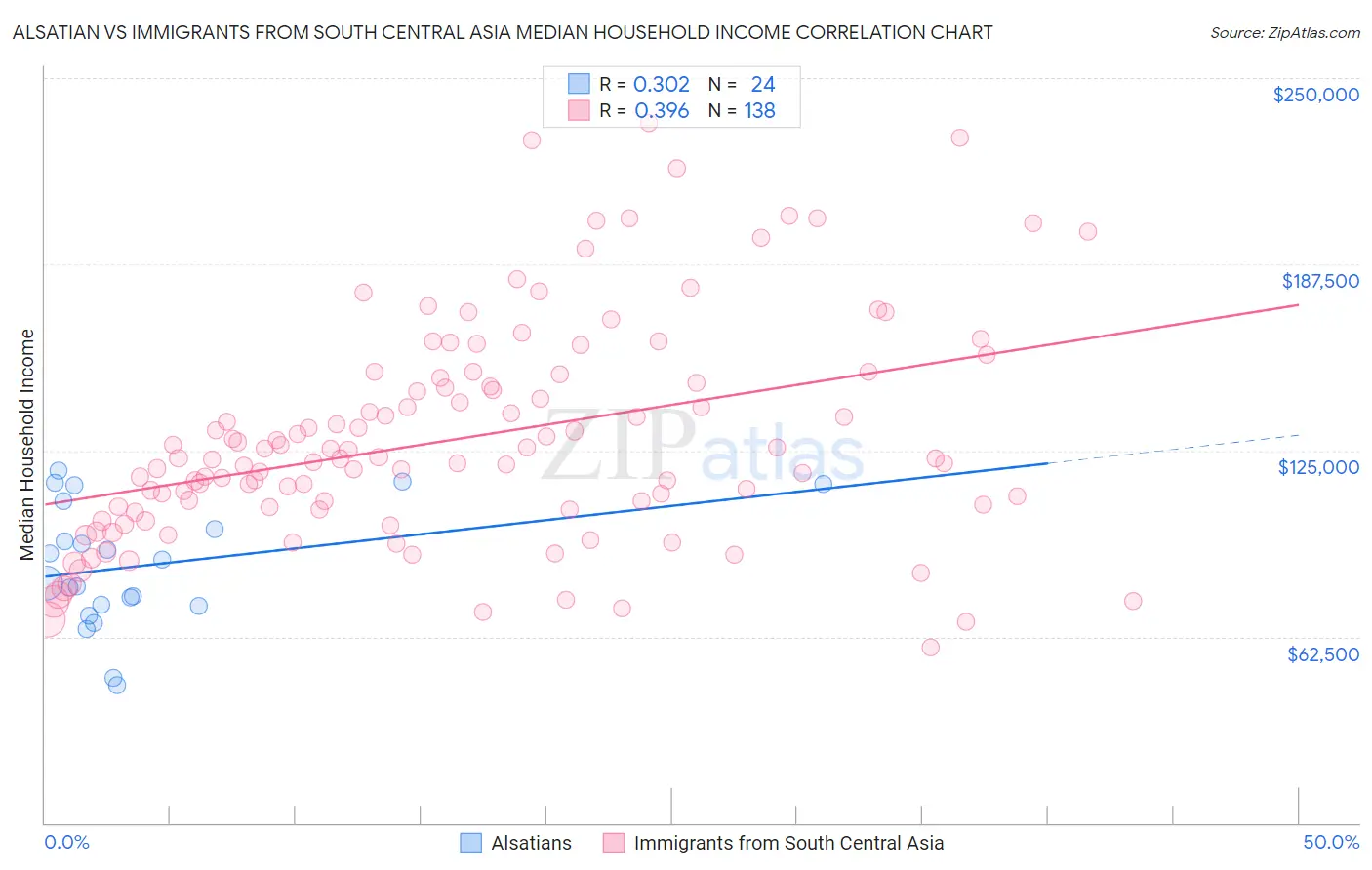 Alsatian vs Immigrants from South Central Asia Median Household Income