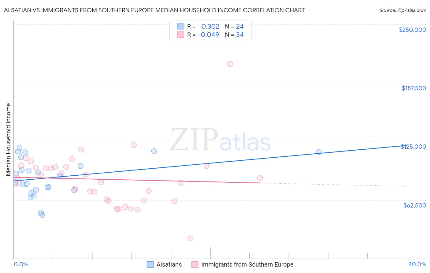 Alsatian vs Immigrants from Southern Europe Median Household Income