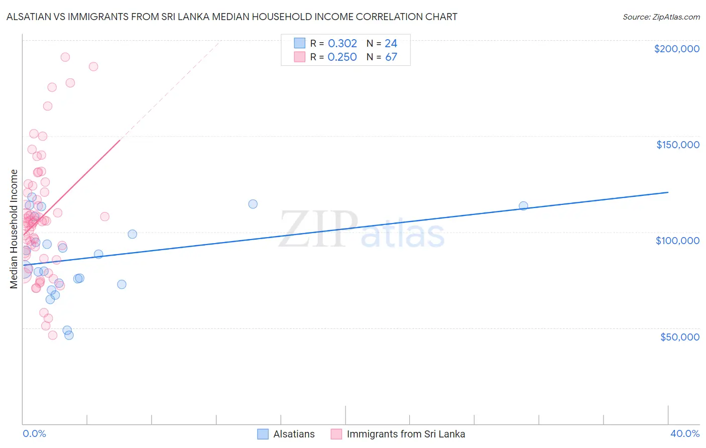 Alsatian vs Immigrants from Sri Lanka Median Household Income