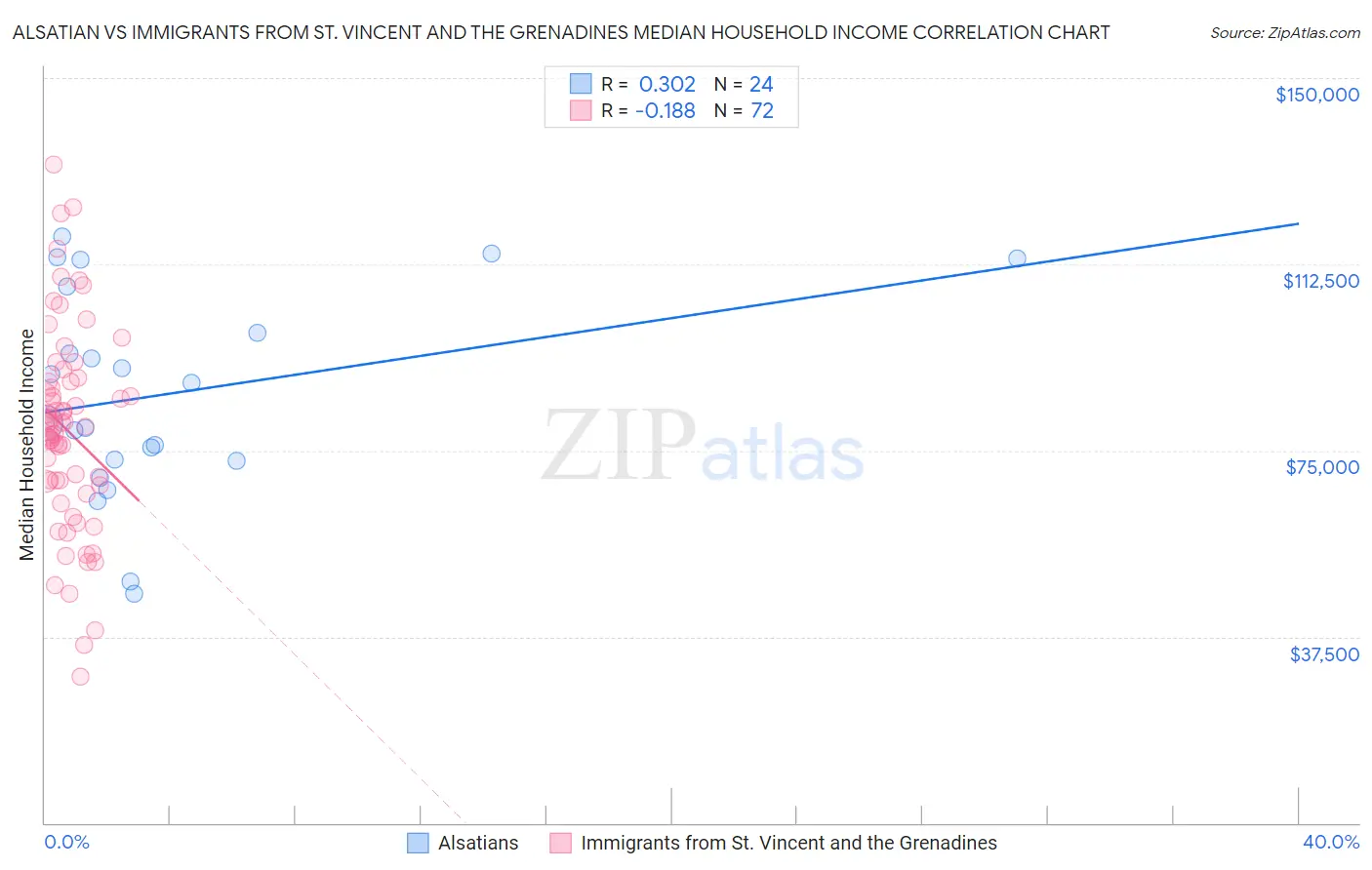 Alsatian vs Immigrants from St. Vincent and the Grenadines Median Household Income