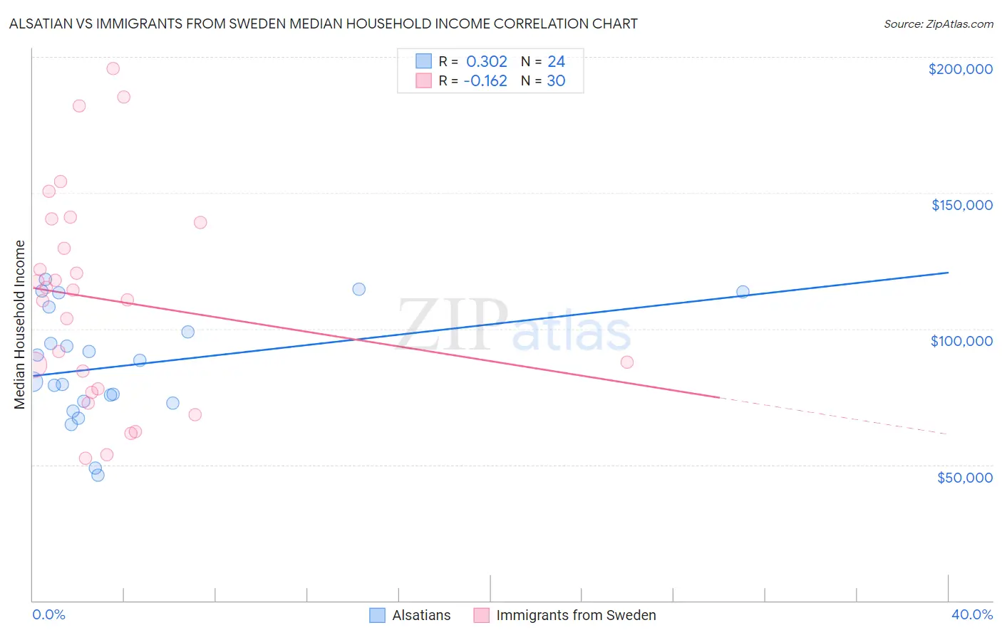 Alsatian vs Immigrants from Sweden Median Household Income