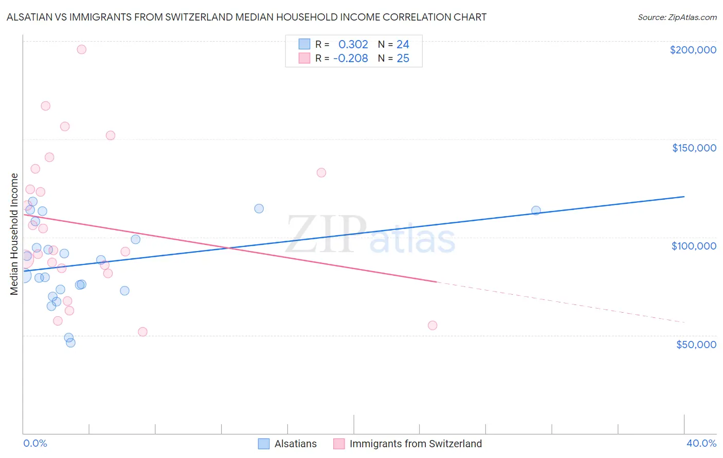 Alsatian vs Immigrants from Switzerland Median Household Income