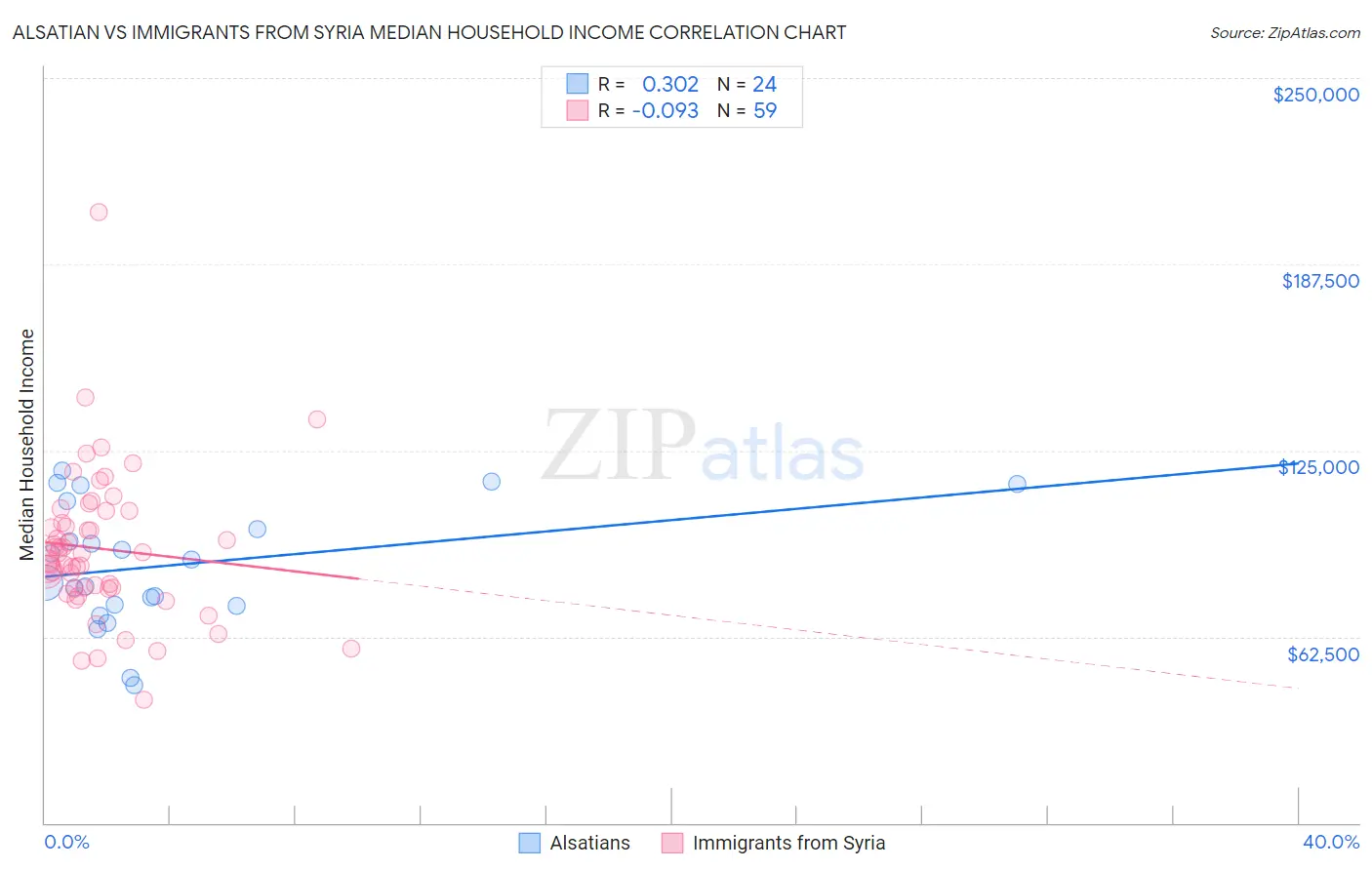 Alsatian vs Immigrants from Syria Median Household Income