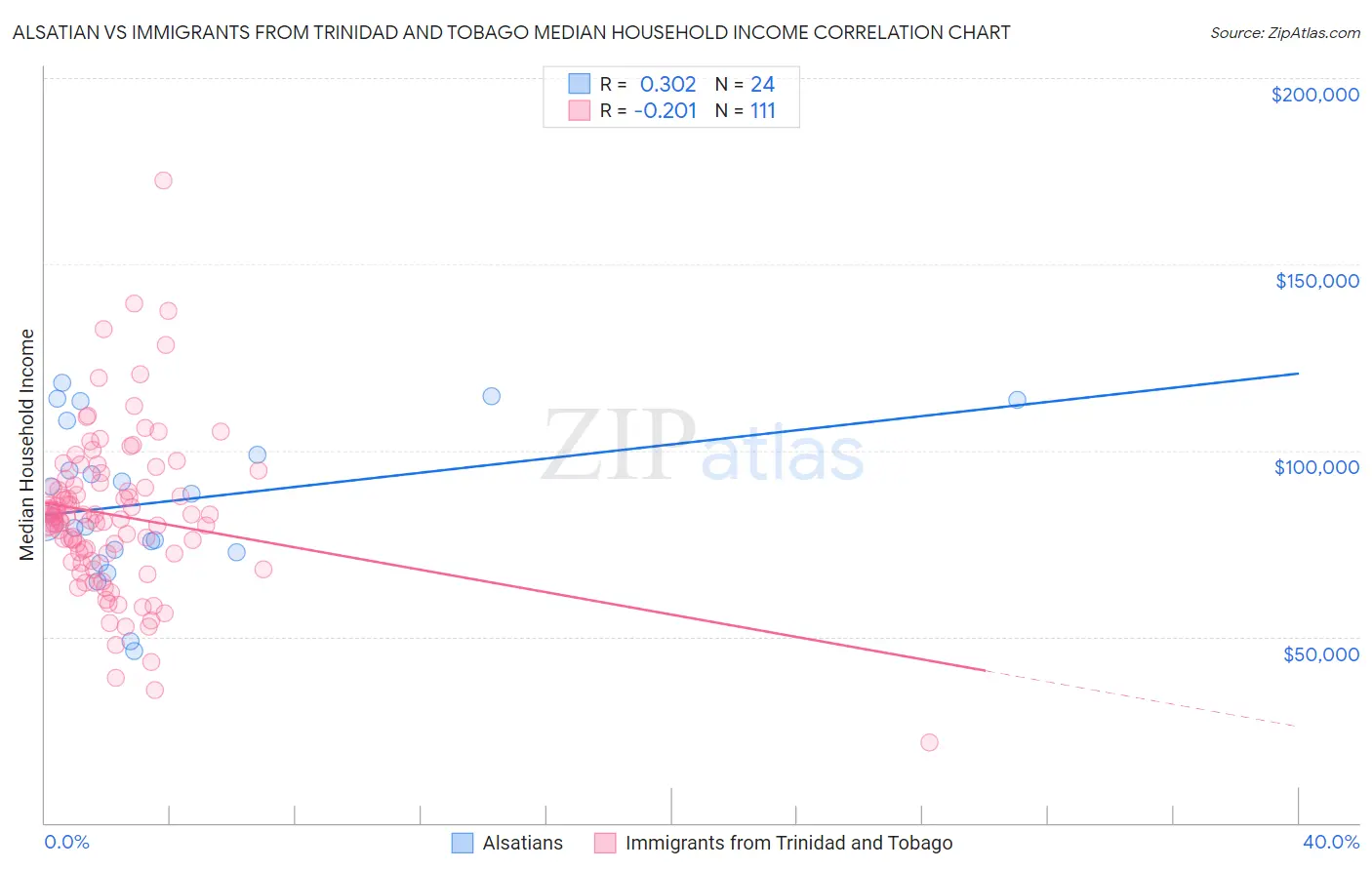 Alsatian vs Immigrants from Trinidad and Tobago Median Household Income