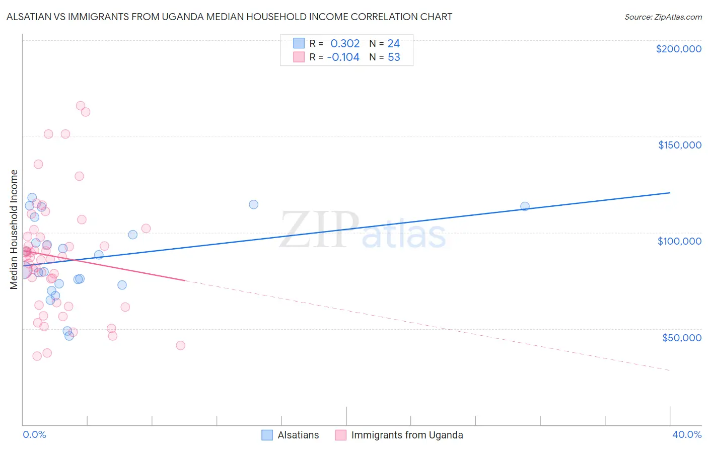 Alsatian vs Immigrants from Uganda Median Household Income