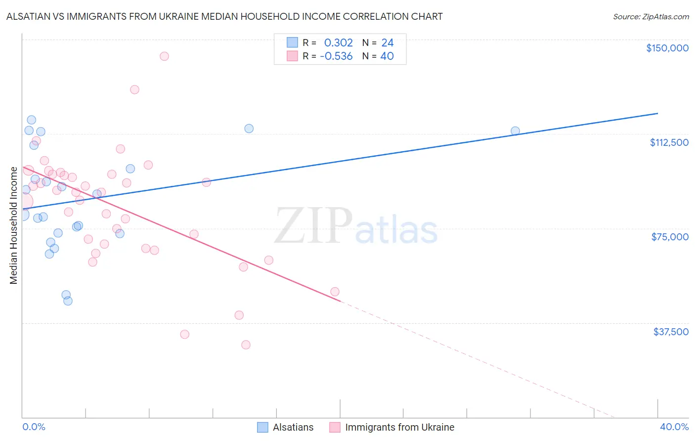 Alsatian vs Immigrants from Ukraine Median Household Income