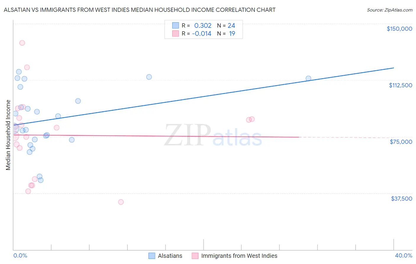 Alsatian vs Immigrants from West Indies Median Household Income