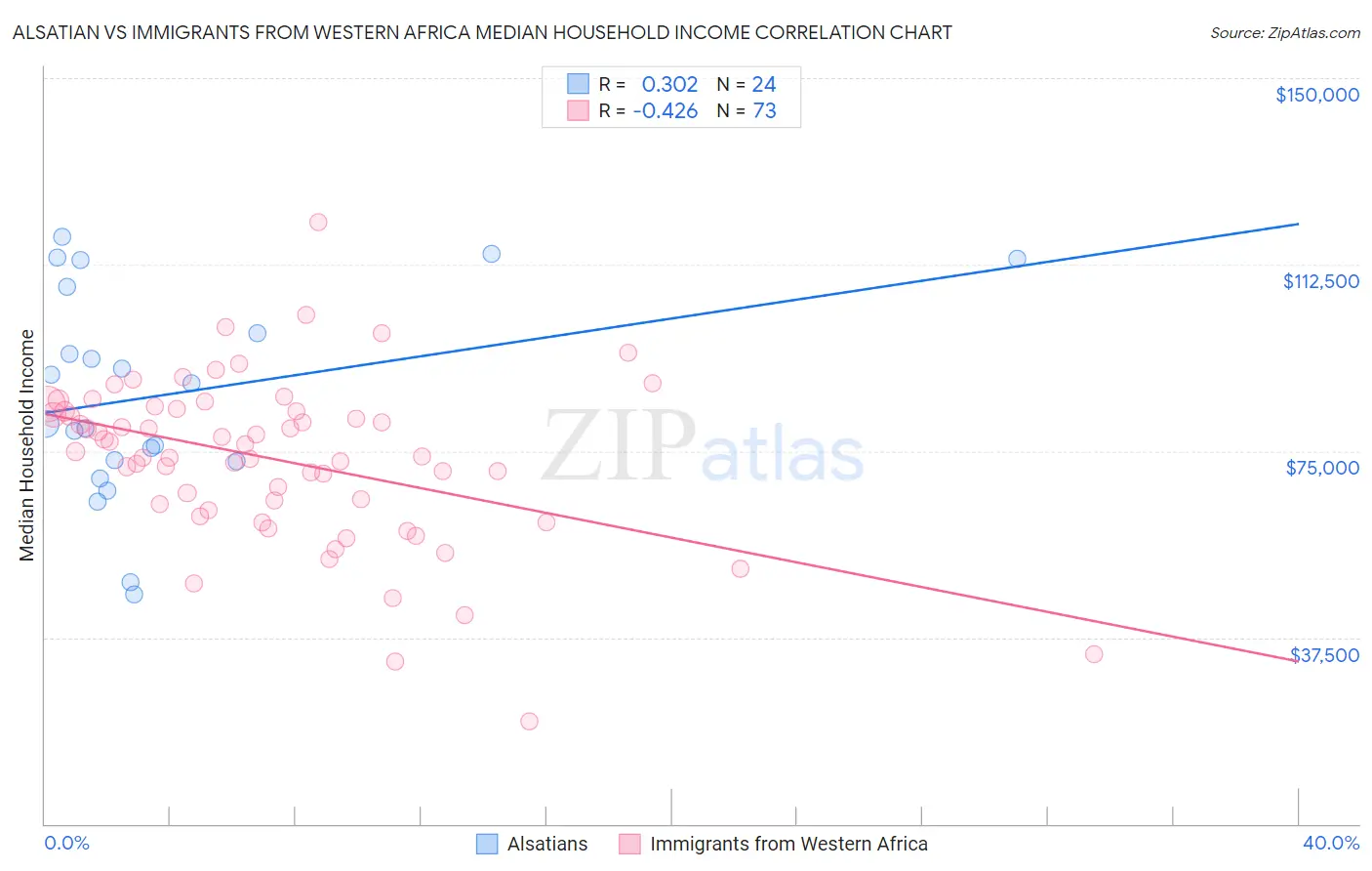 Alsatian vs Immigrants from Western Africa Median Household Income