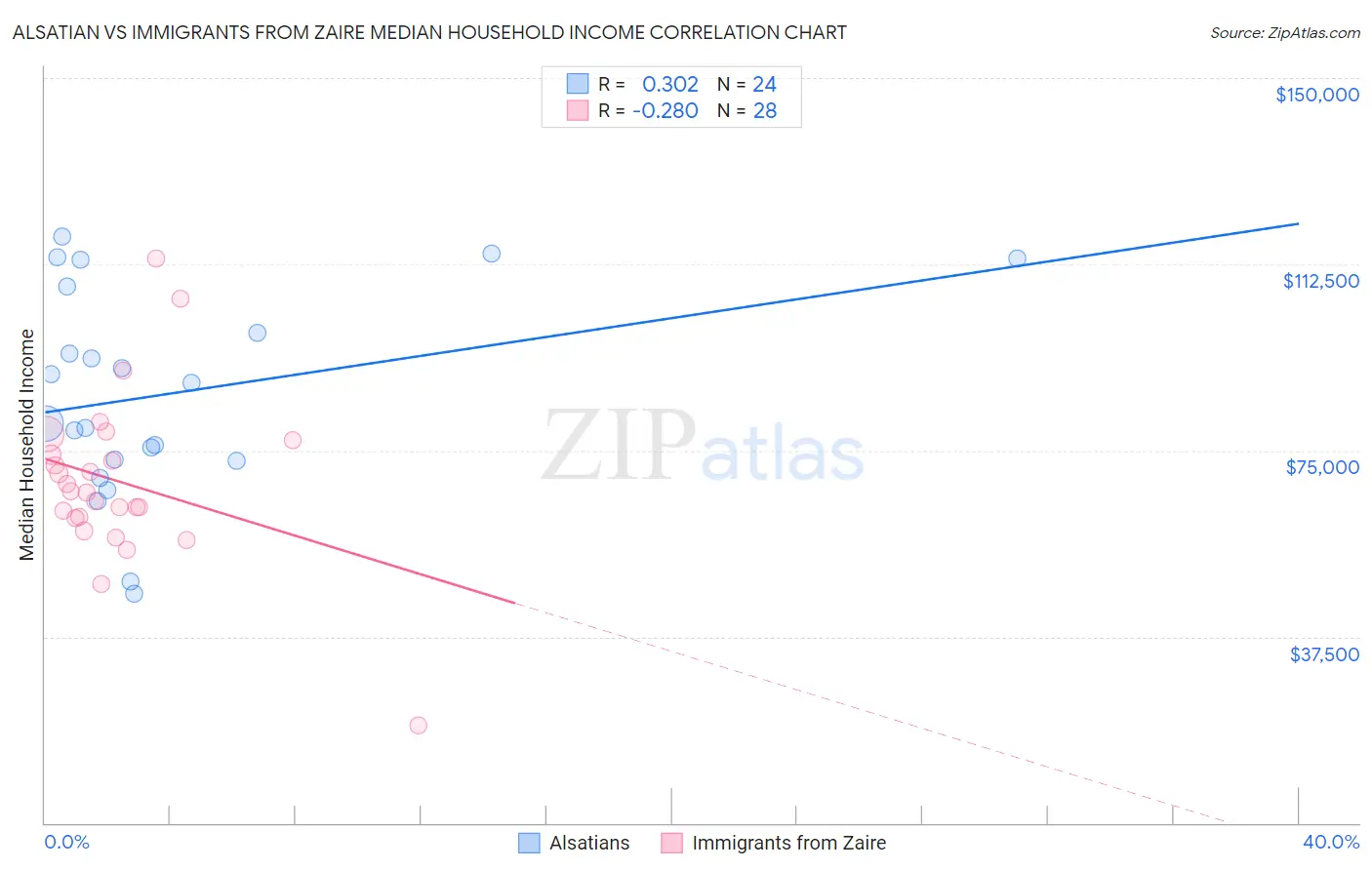 Alsatian vs Immigrants from Zaire Median Household Income