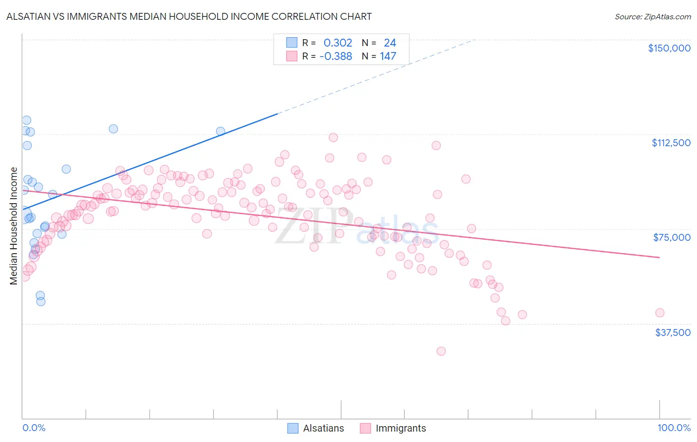 Alsatian vs Immigrants Median Household Income