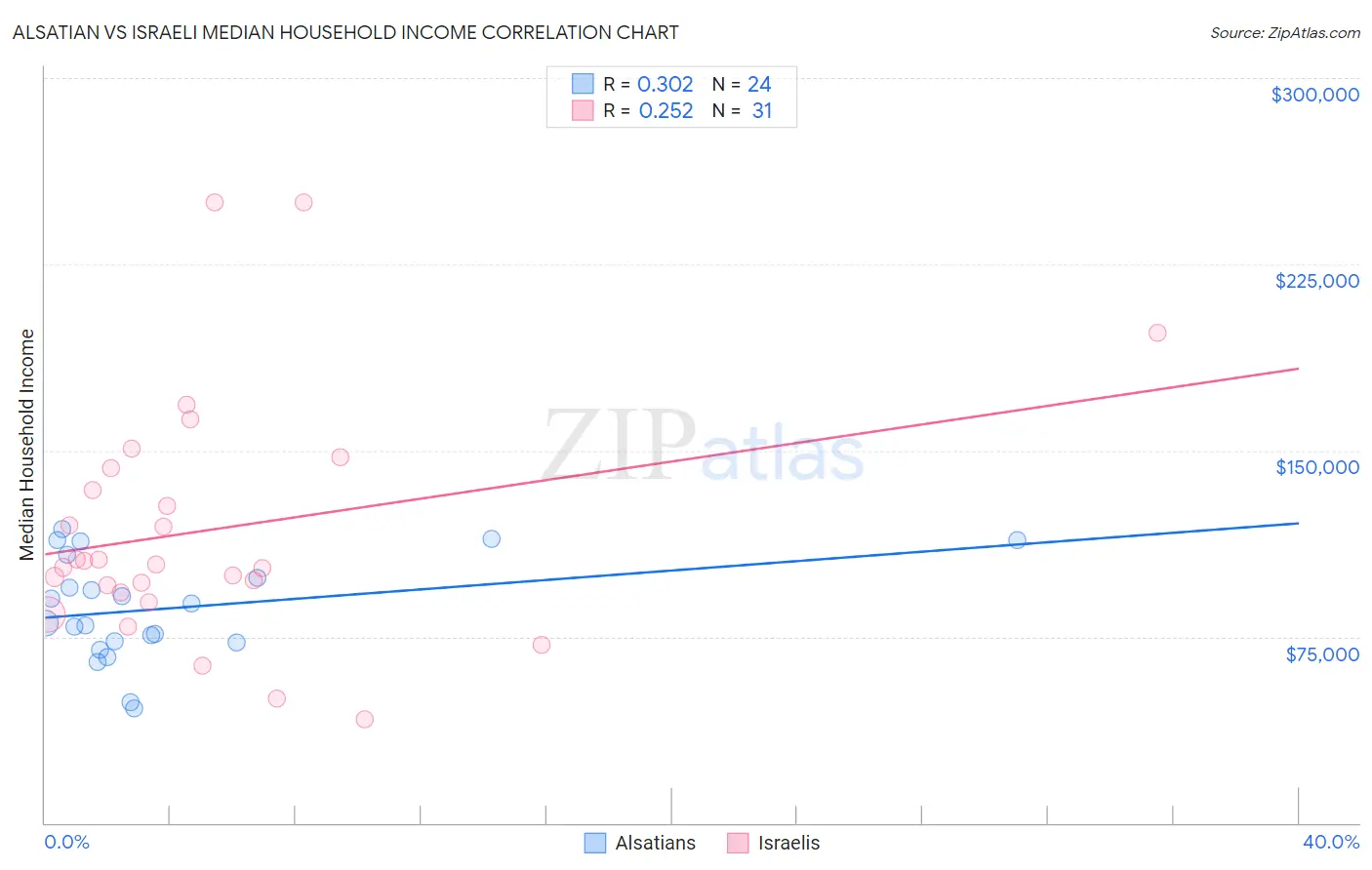 Alsatian vs Israeli Median Household Income