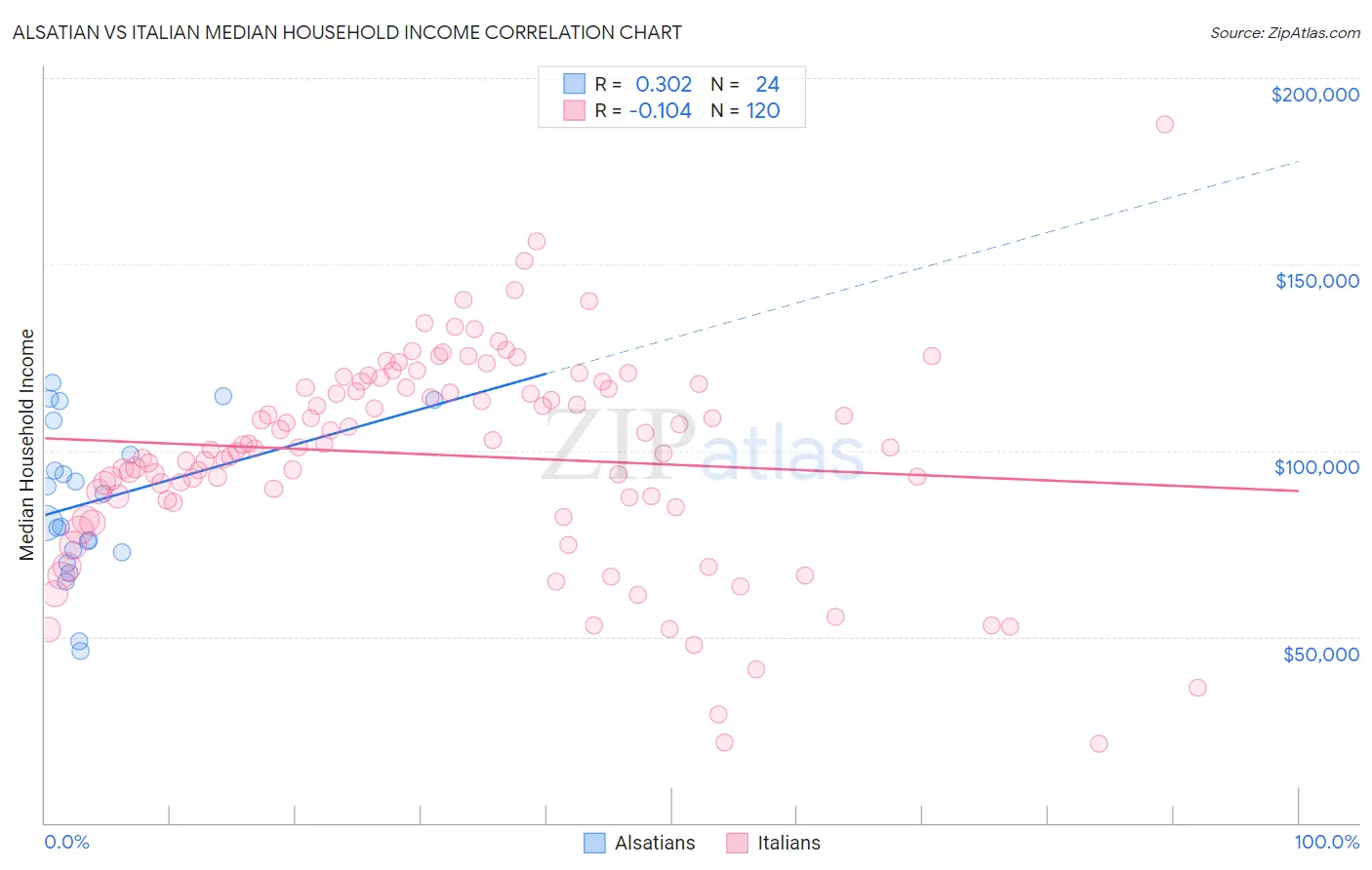 Alsatian vs Italian Median Household Income