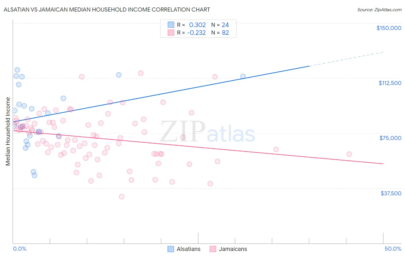 Alsatian vs Jamaican Median Household Income
