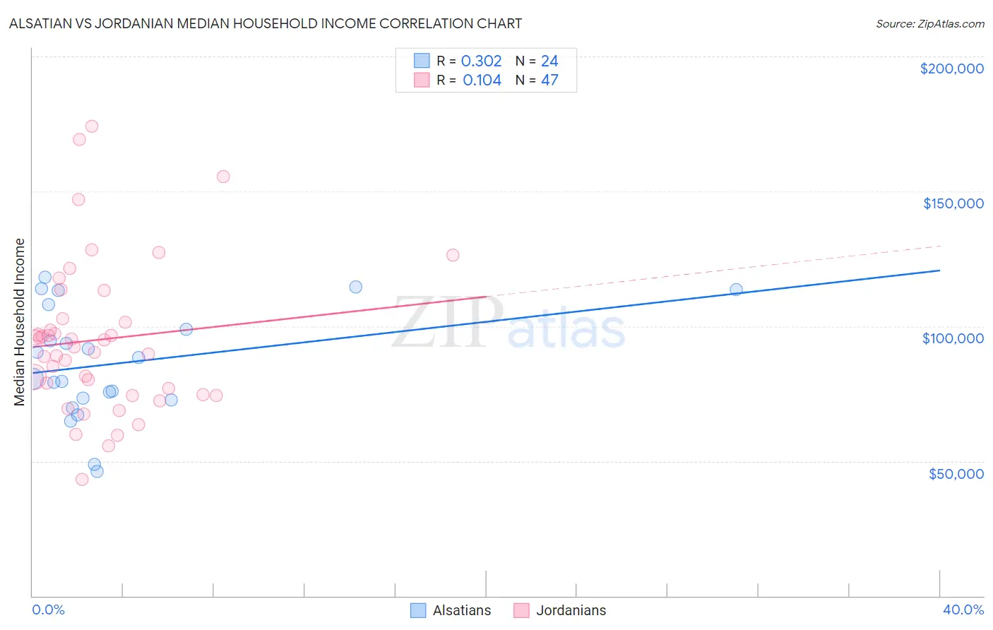 Alsatian vs Jordanian Median Household Income