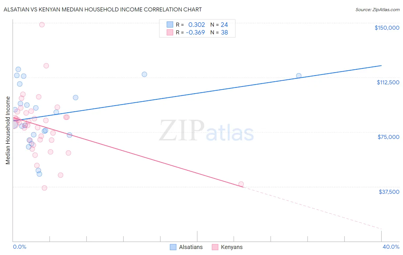 Alsatian vs Kenyan Median Household Income