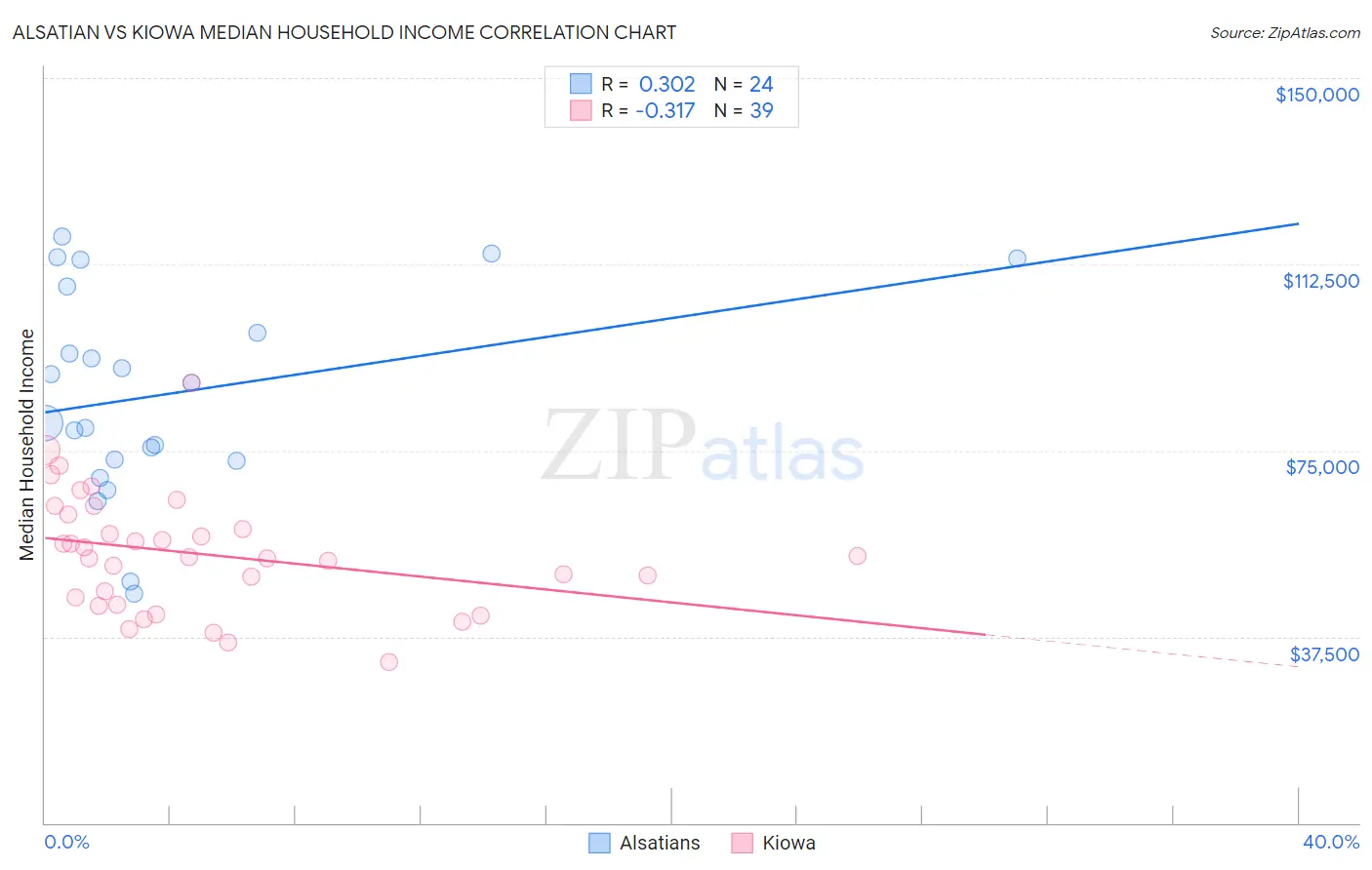 Alsatian vs Kiowa Median Household Income
