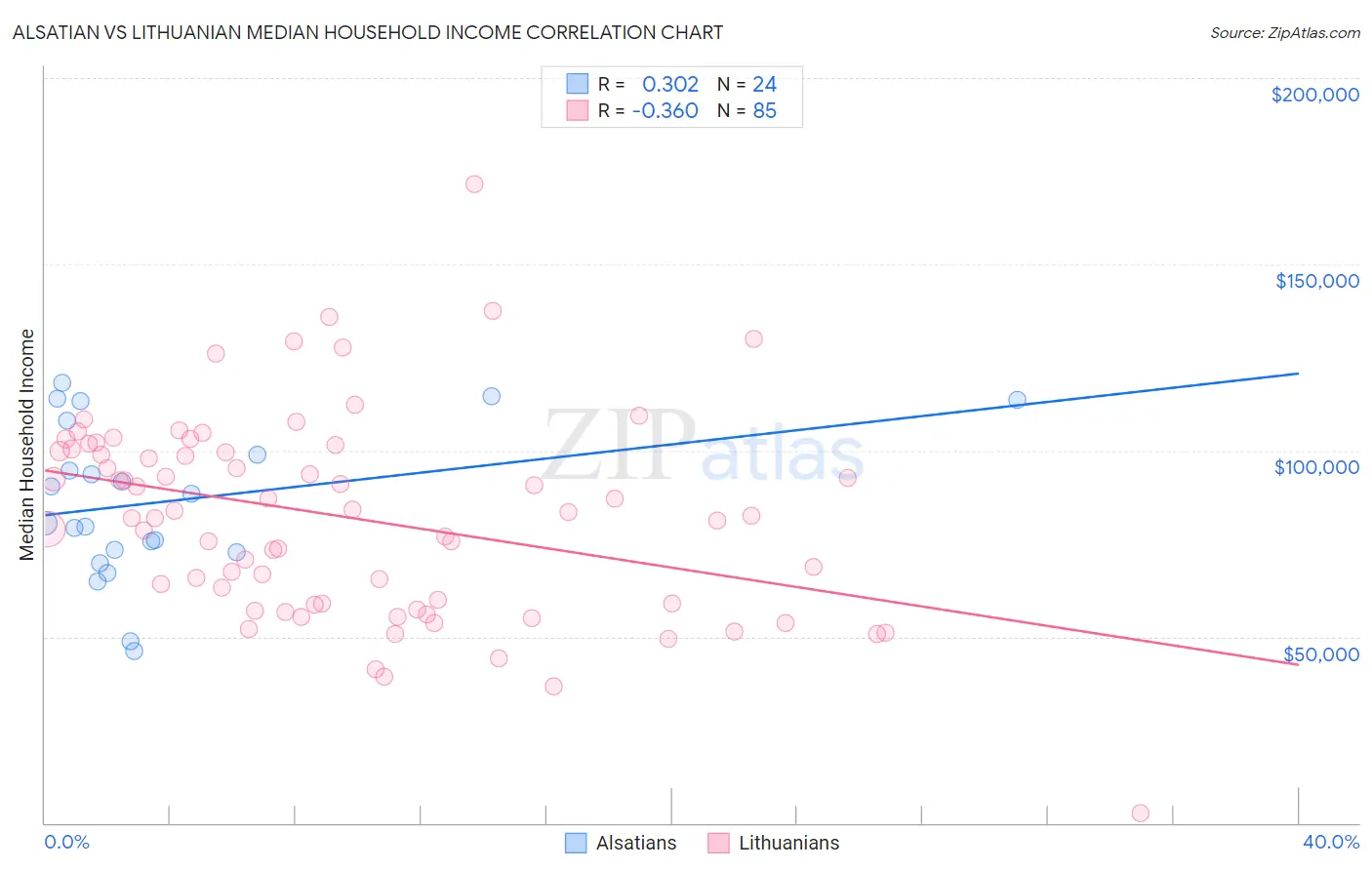 Alsatian vs Lithuanian Median Household Income