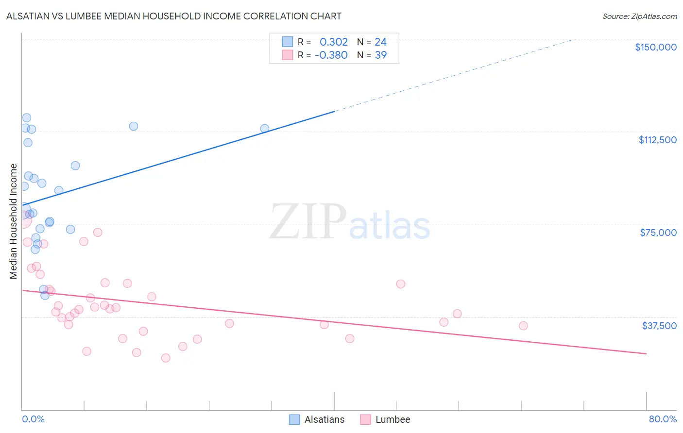 Alsatian vs Lumbee Median Household Income