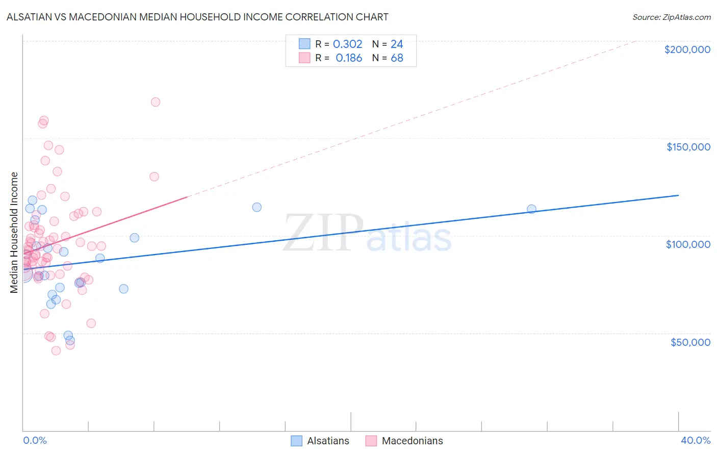 Alsatian vs Macedonian Median Household Income