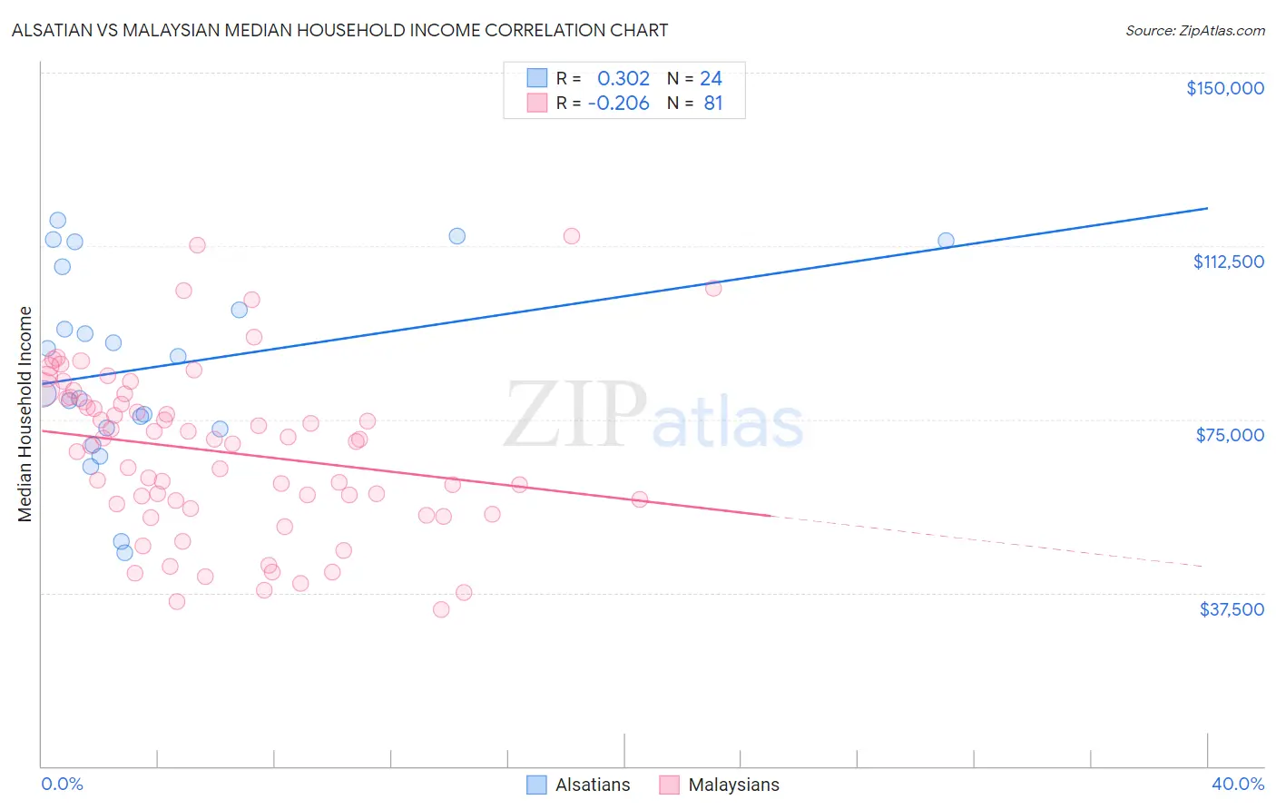 Alsatian vs Malaysian Median Household Income