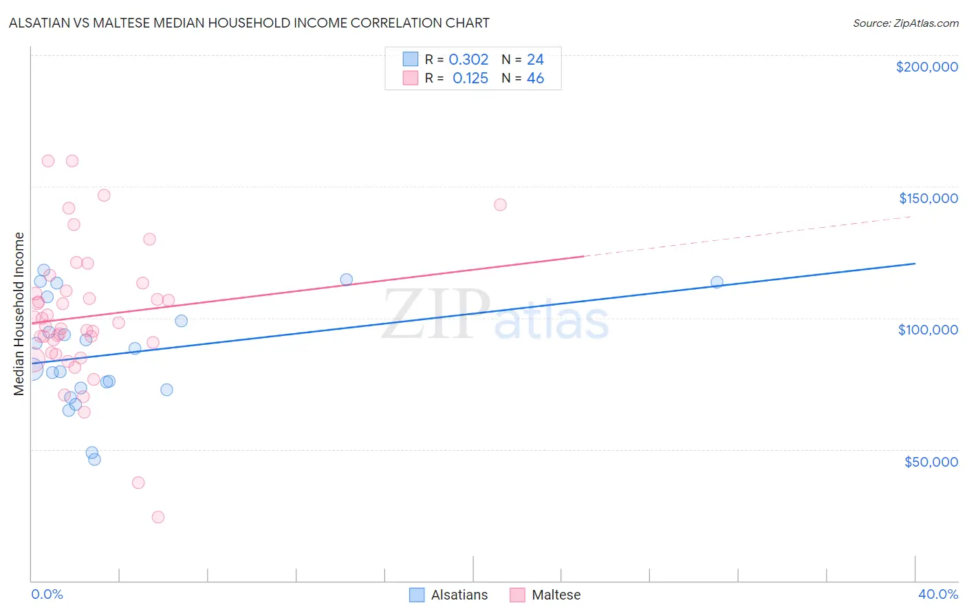 Alsatian vs Maltese Median Household Income