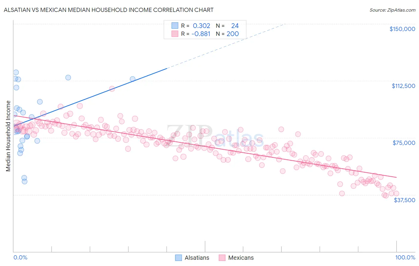 Alsatian vs Mexican Median Household Income