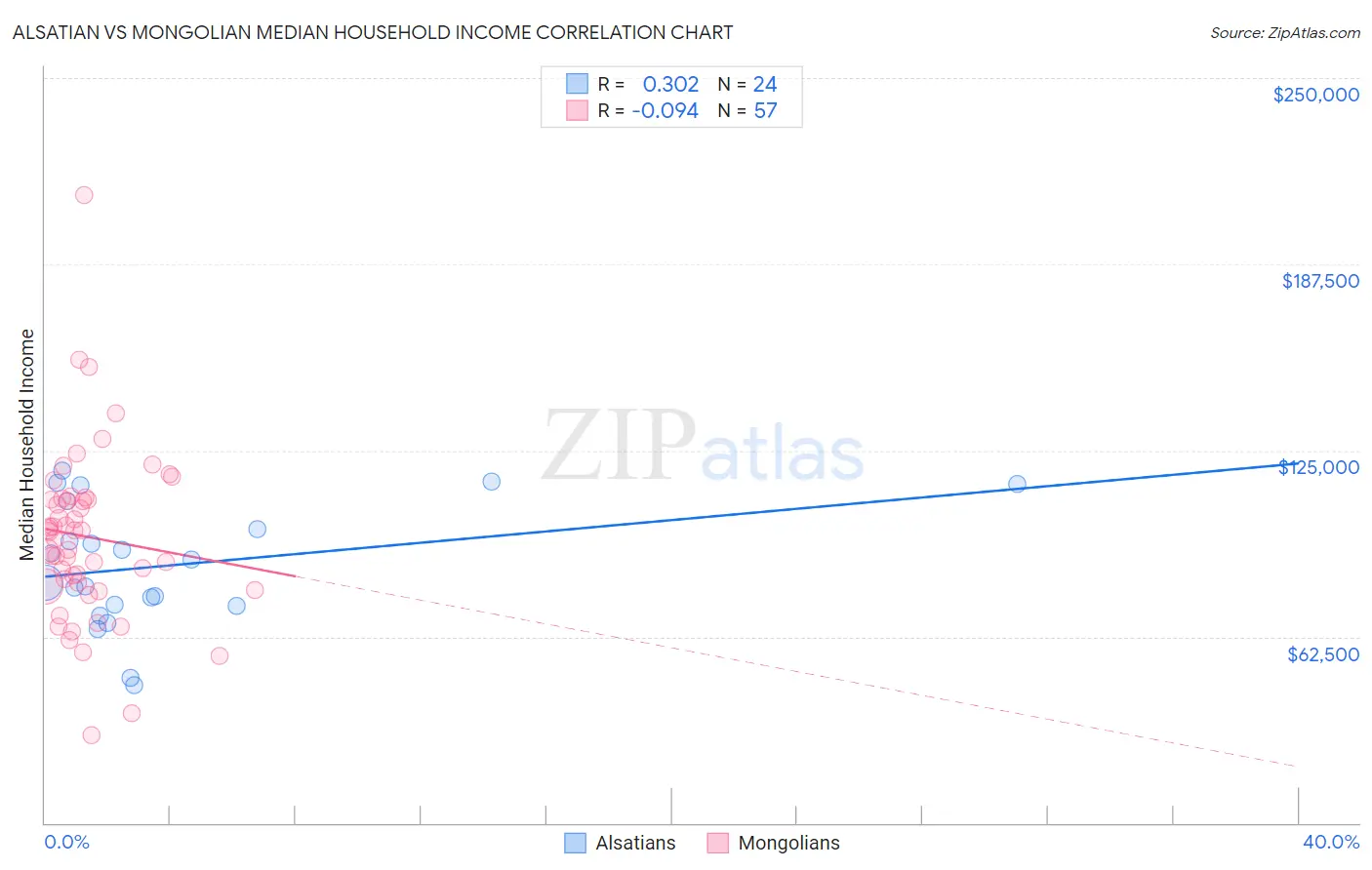 Alsatian vs Mongolian Median Household Income
