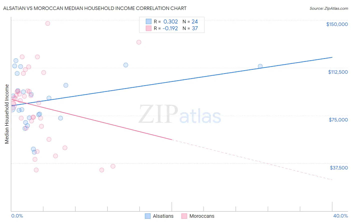 Alsatian vs Moroccan Median Household Income