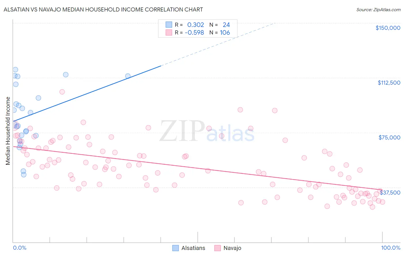 Alsatian vs Navajo Median Household Income