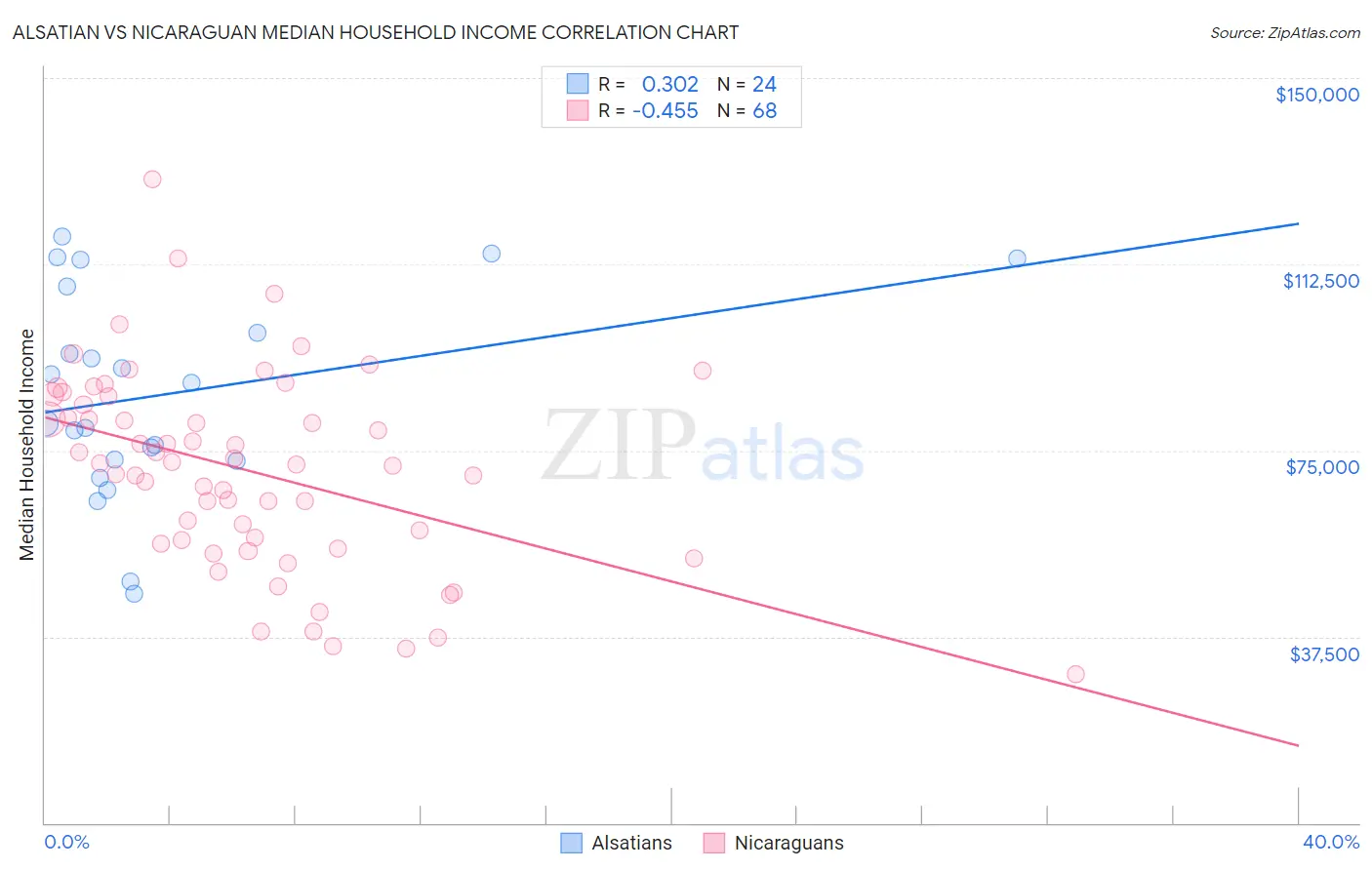 Alsatian vs Nicaraguan Median Household Income