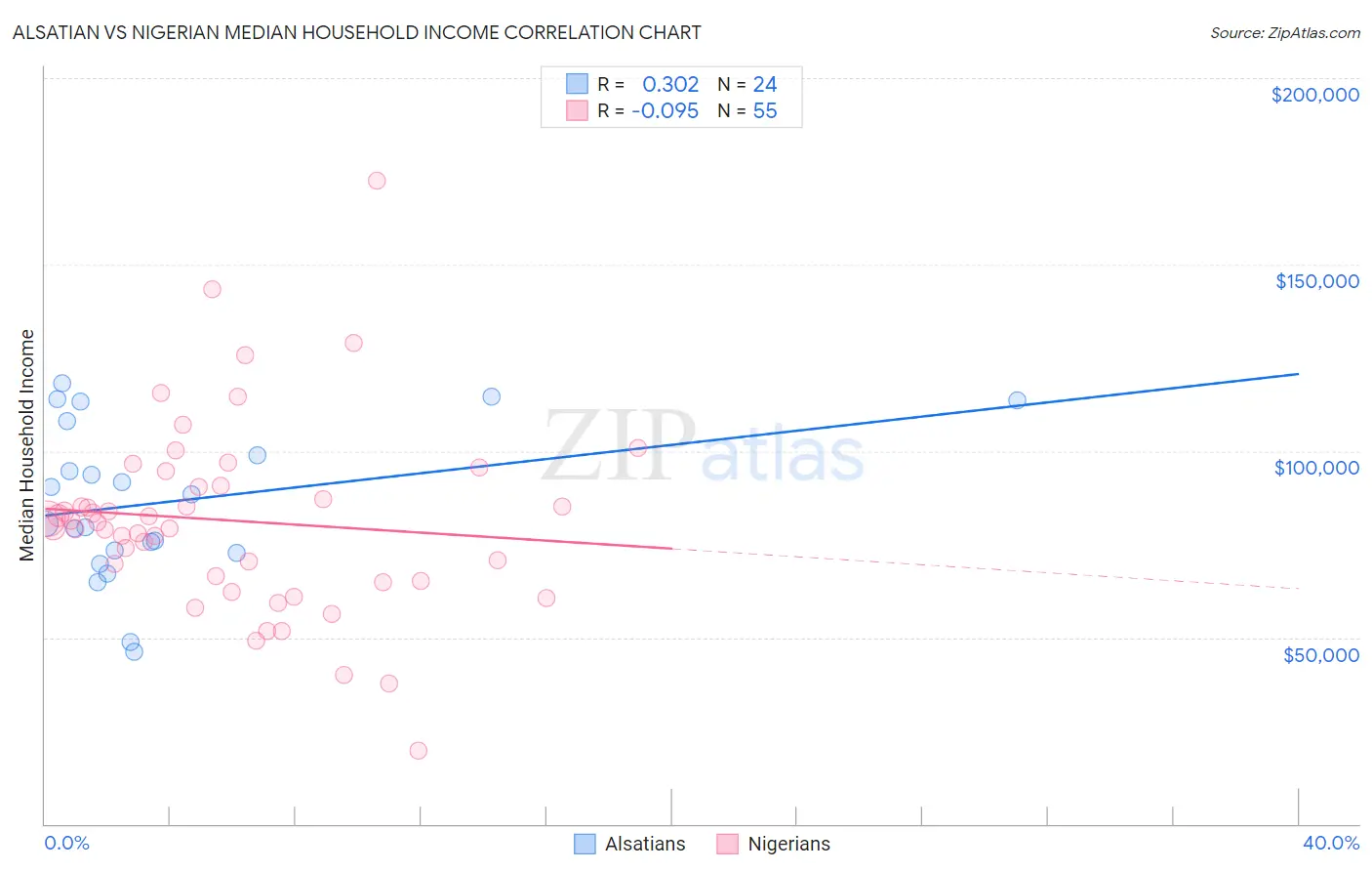 Alsatian vs Nigerian Median Household Income