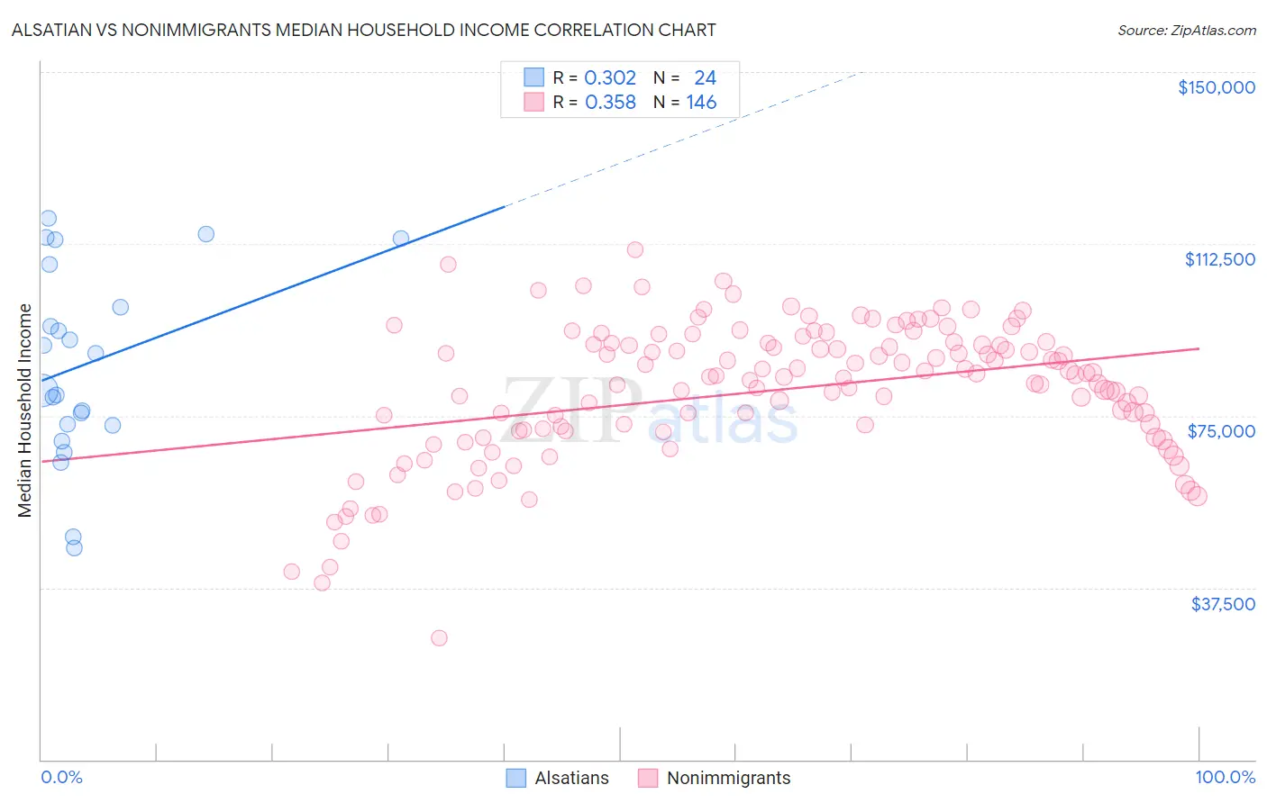 Alsatian vs Nonimmigrants Median Household Income