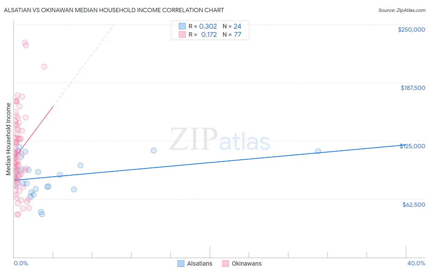 Alsatian vs Okinawan Median Household Income