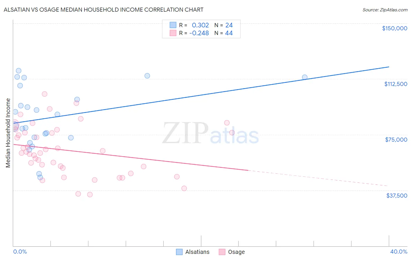 Alsatian vs Osage Median Household Income