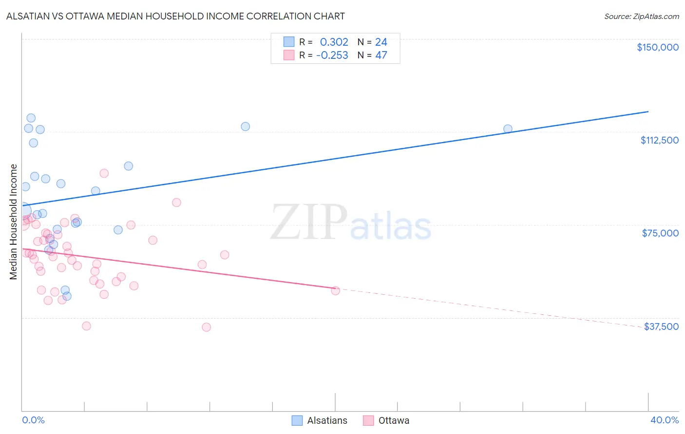 Alsatian vs Ottawa Median Household Income