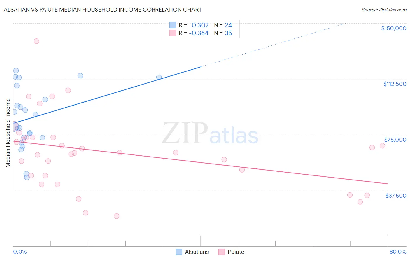 Alsatian vs Paiute Median Household Income