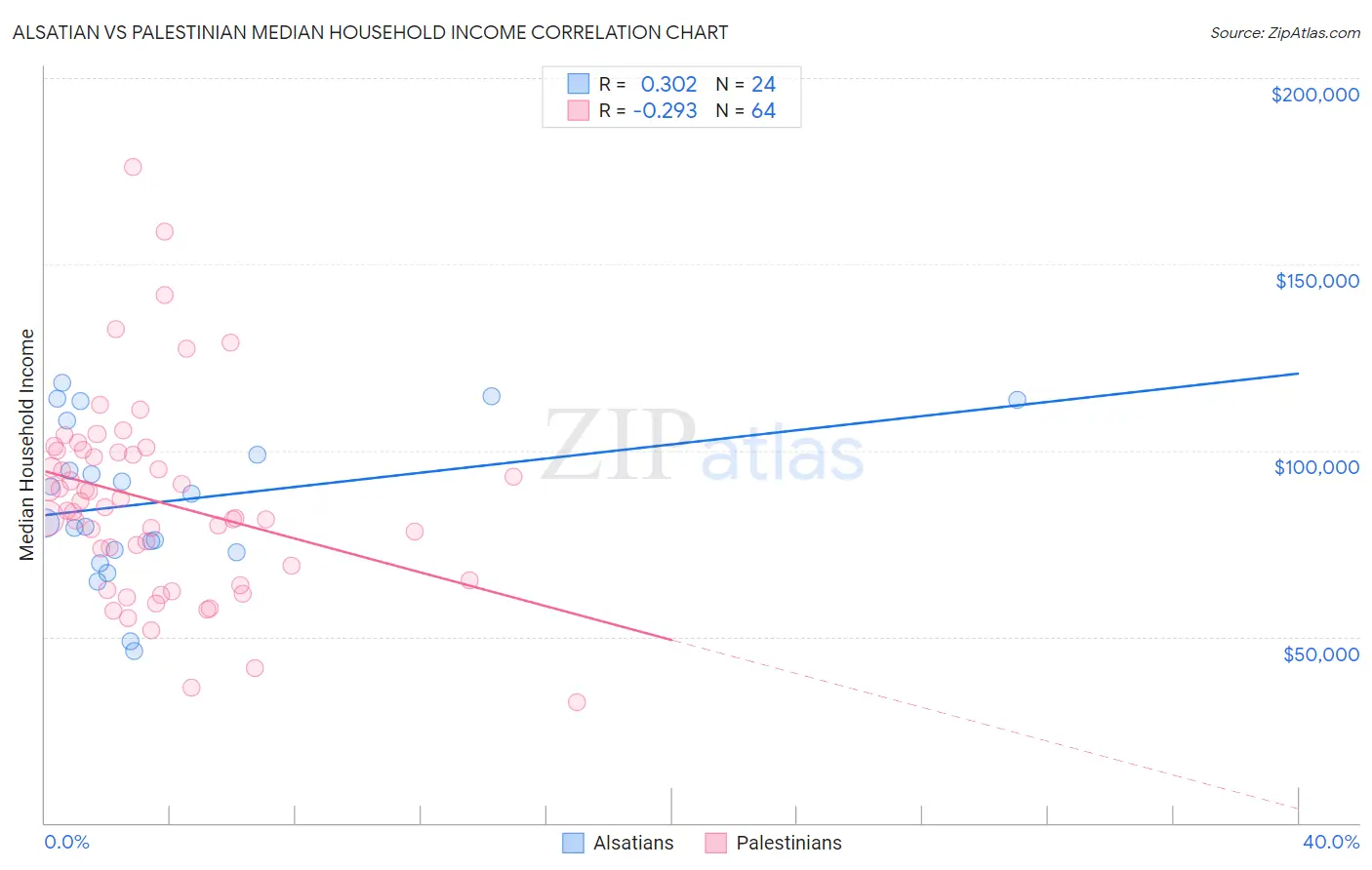 Alsatian vs Palestinian Median Household Income