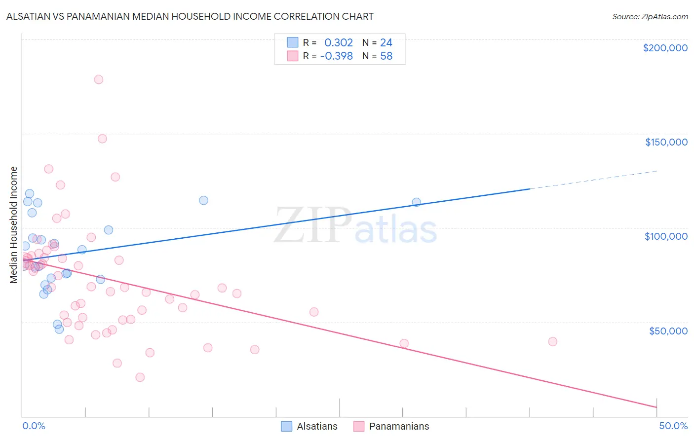 Alsatian vs Panamanian Median Household Income
