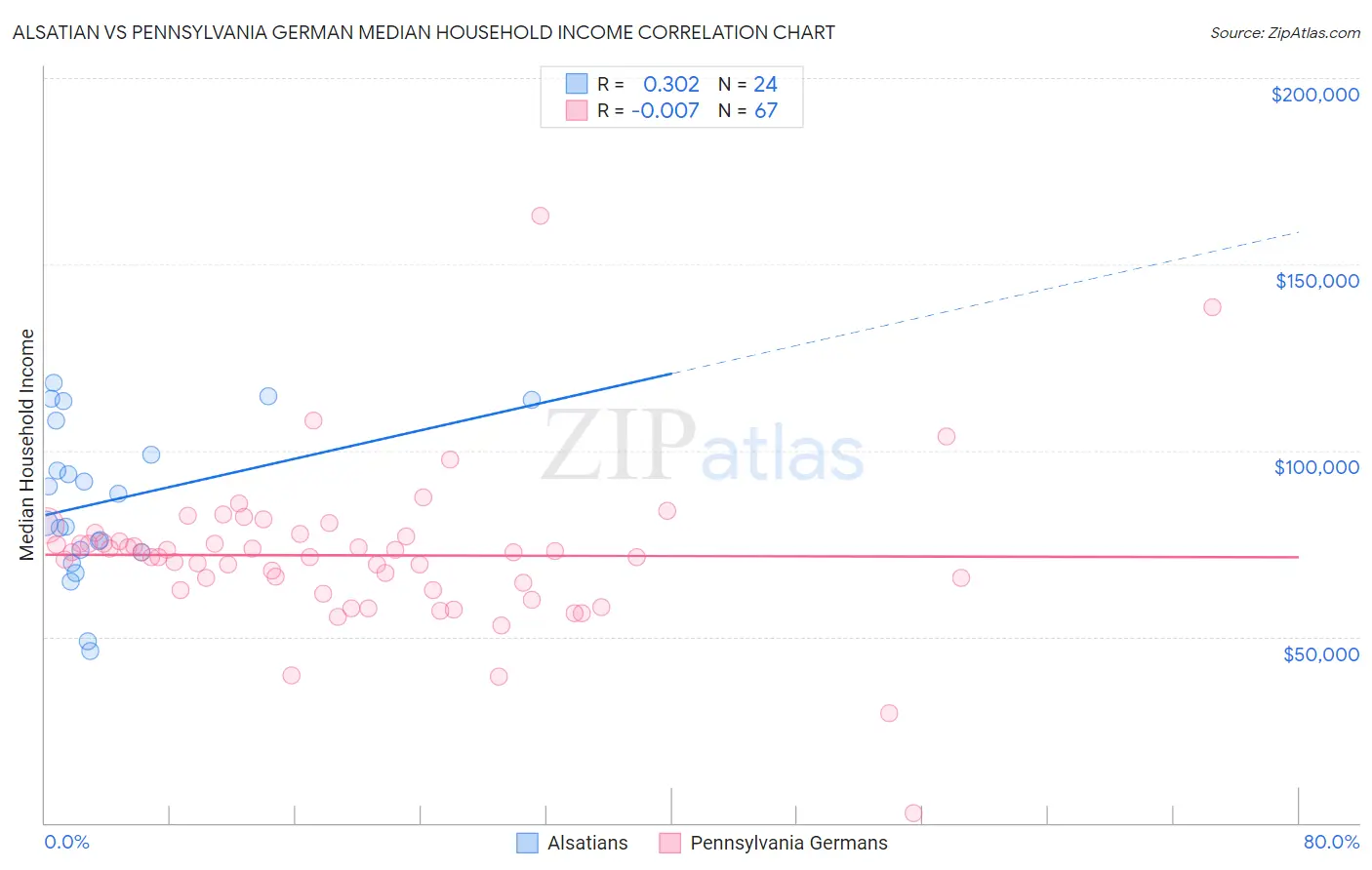 Alsatian vs Pennsylvania German Median Household Income