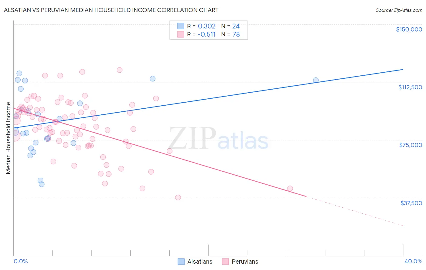 Alsatian vs Peruvian Median Household Income