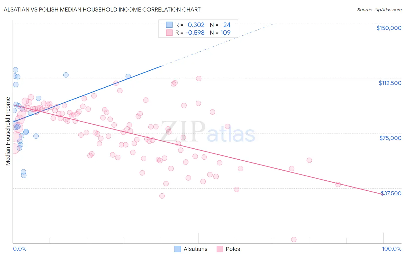 Alsatian vs Polish Median Household Income