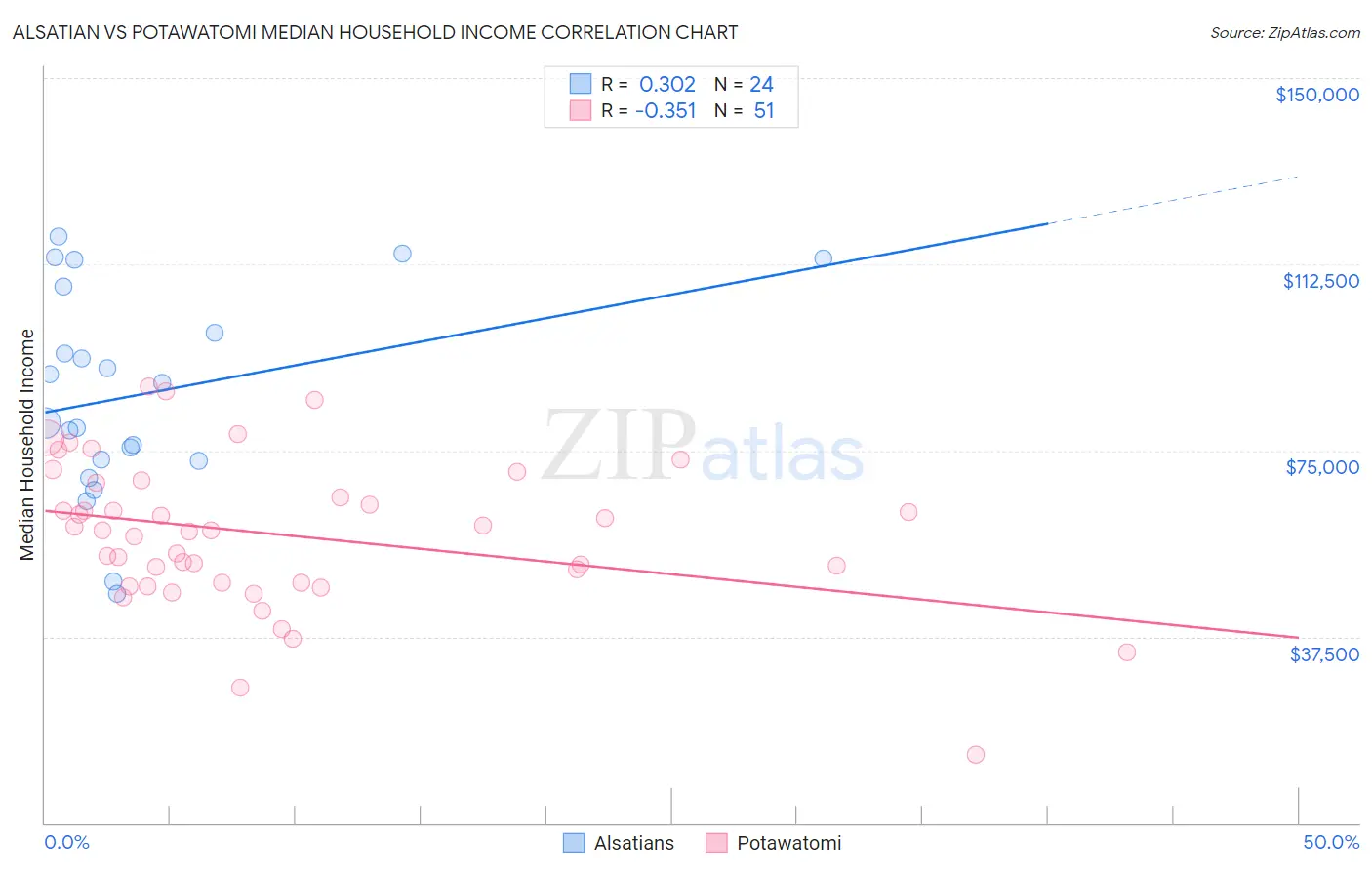 Alsatian vs Potawatomi Median Household Income