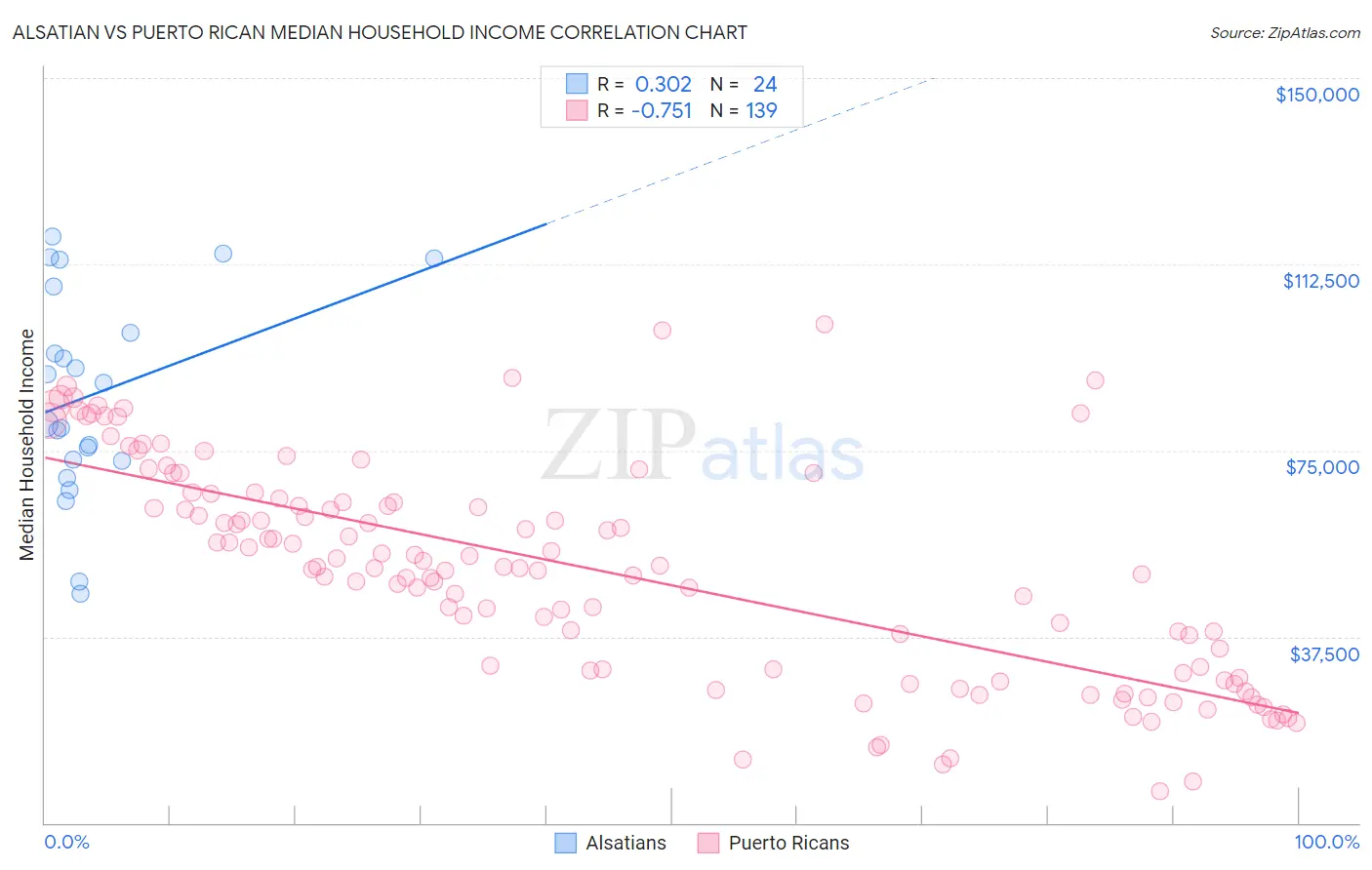 Alsatian vs Puerto Rican Median Household Income