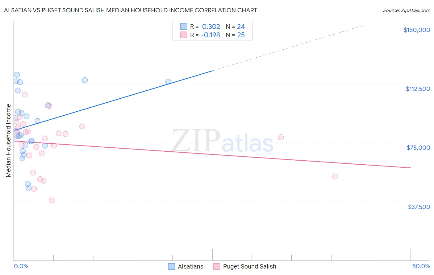 Alsatian vs Puget Sound Salish Median Household Income