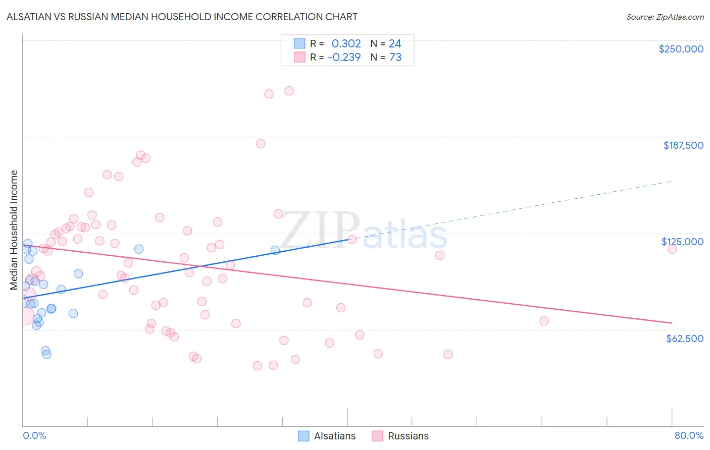 Alsatian vs Russian Median Household Income