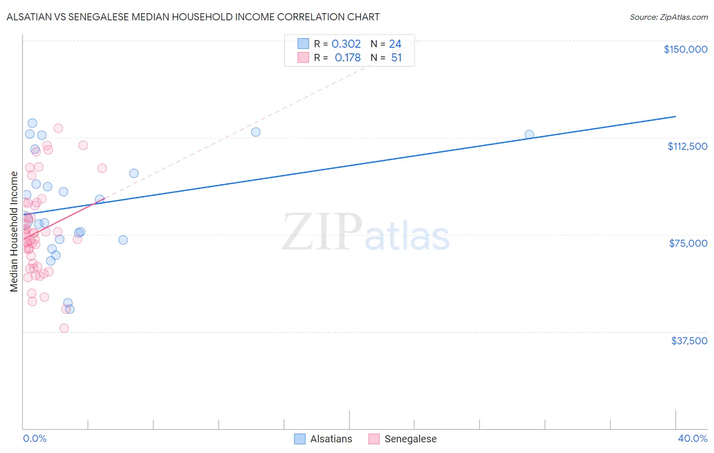 Alsatian vs Senegalese Median Household Income