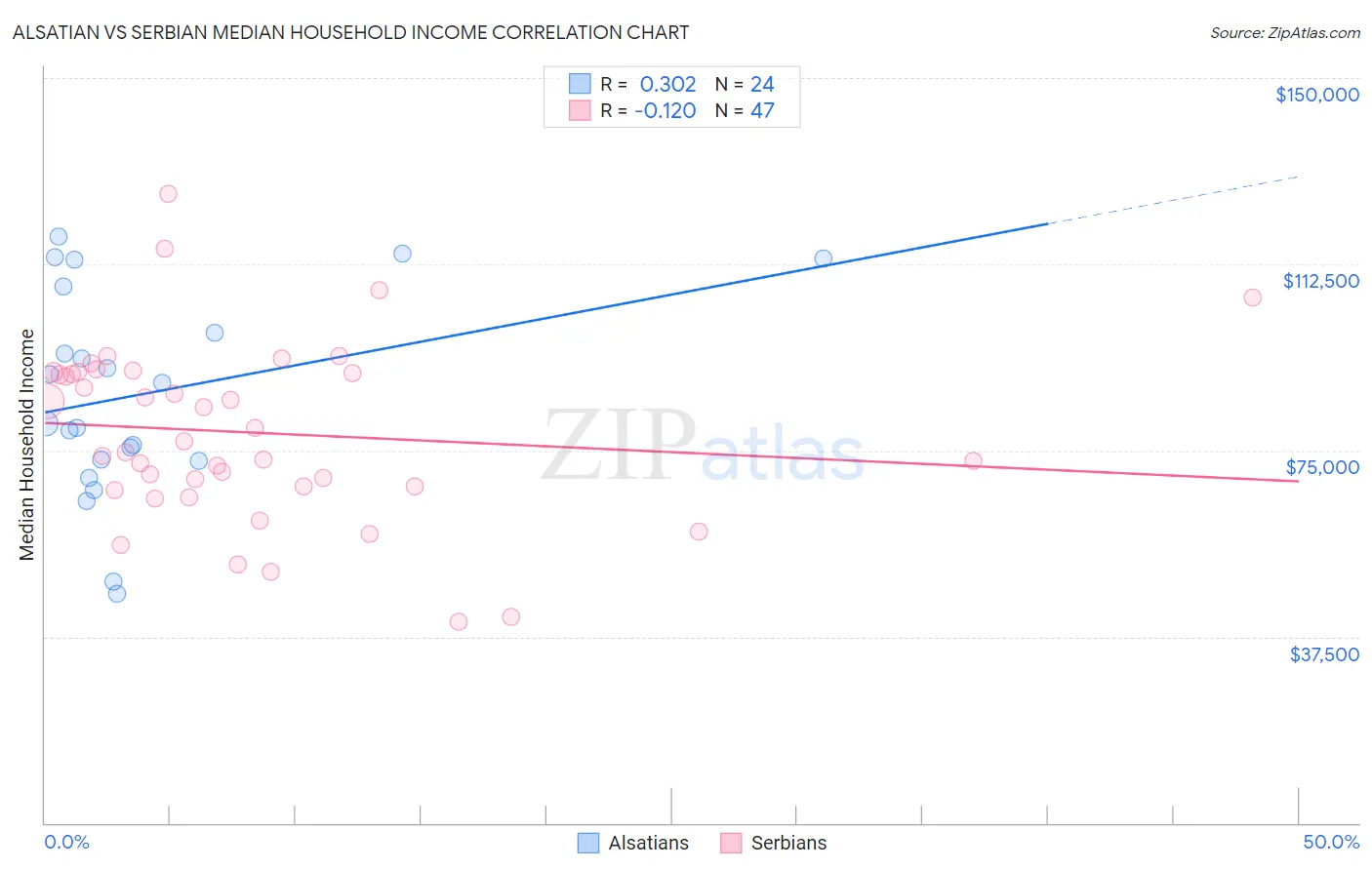 Alsatian vs Serbian Median Household Income